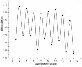 170mm極寬時(shí)磁場分布曲線 